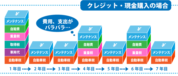 クレジット現金購入の場合
